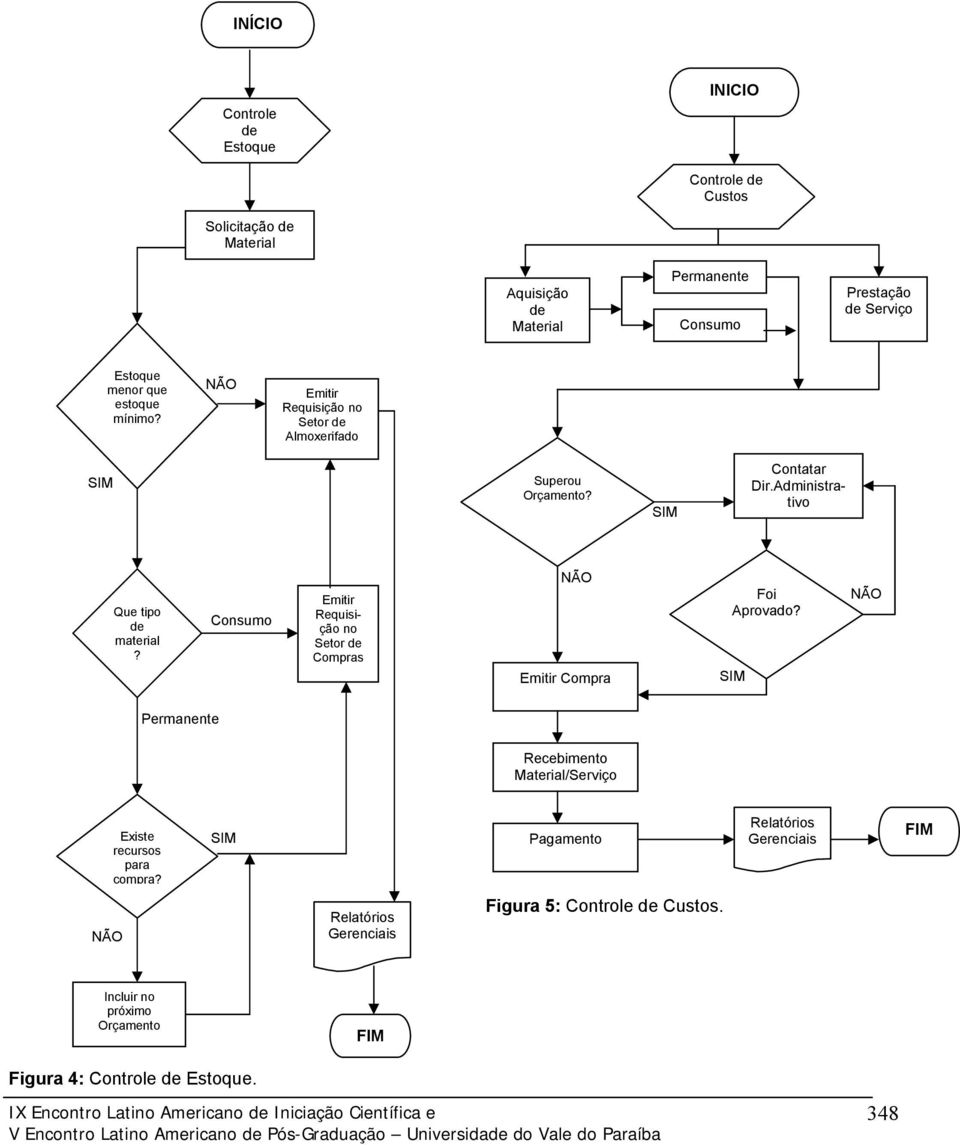 Consumo Emitir Requisição no Setor Compras Emitir Compra Foi Aprovado? Recebimento Material/Serviço Existe recursos para compra?