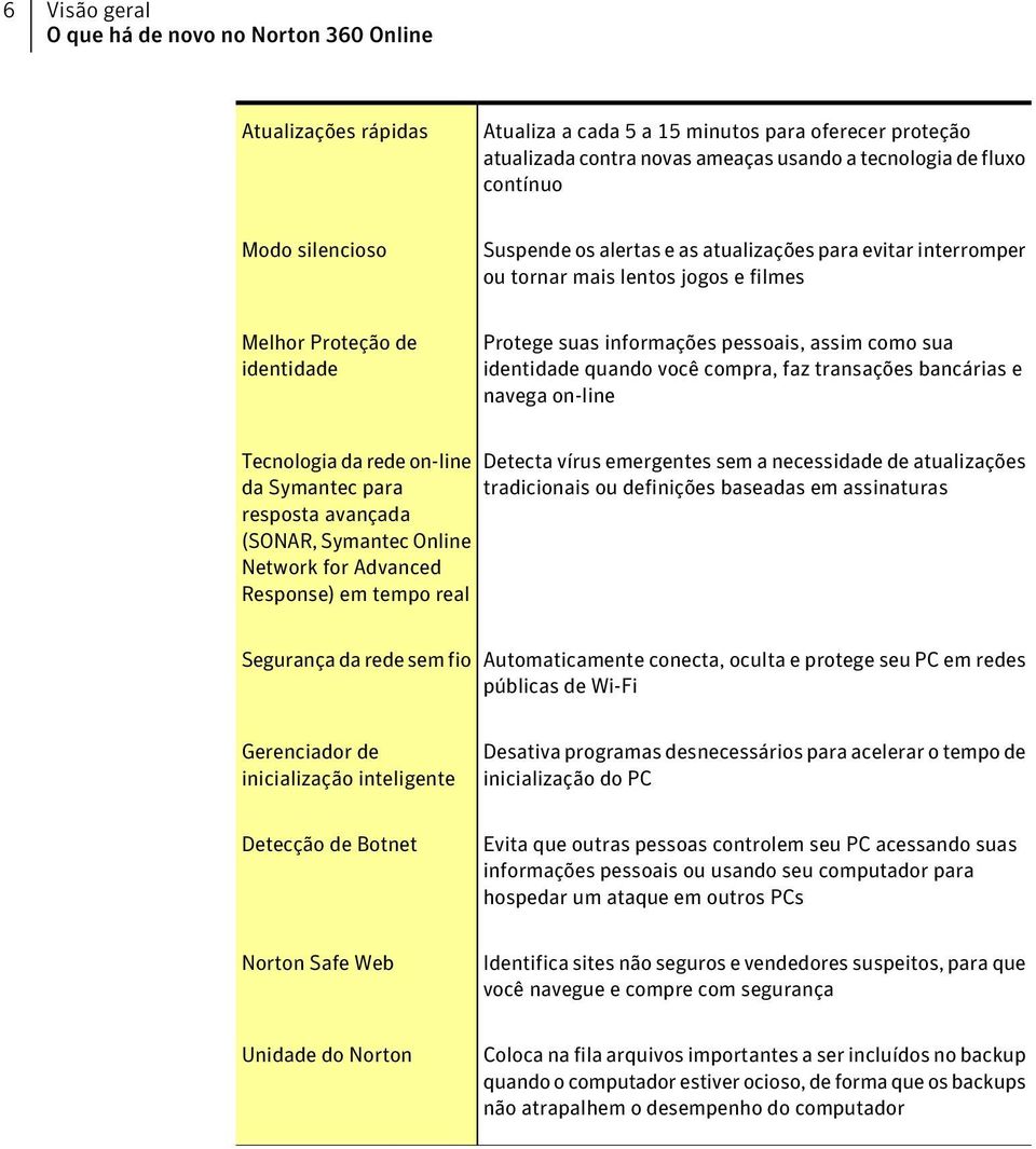 identidade quando você compra, faz transações bancárias e navega on-line Tecnologia da rede on-line Detecta vírus emergentes sem a necessidade de atualizações da Symantec para tradicionais ou