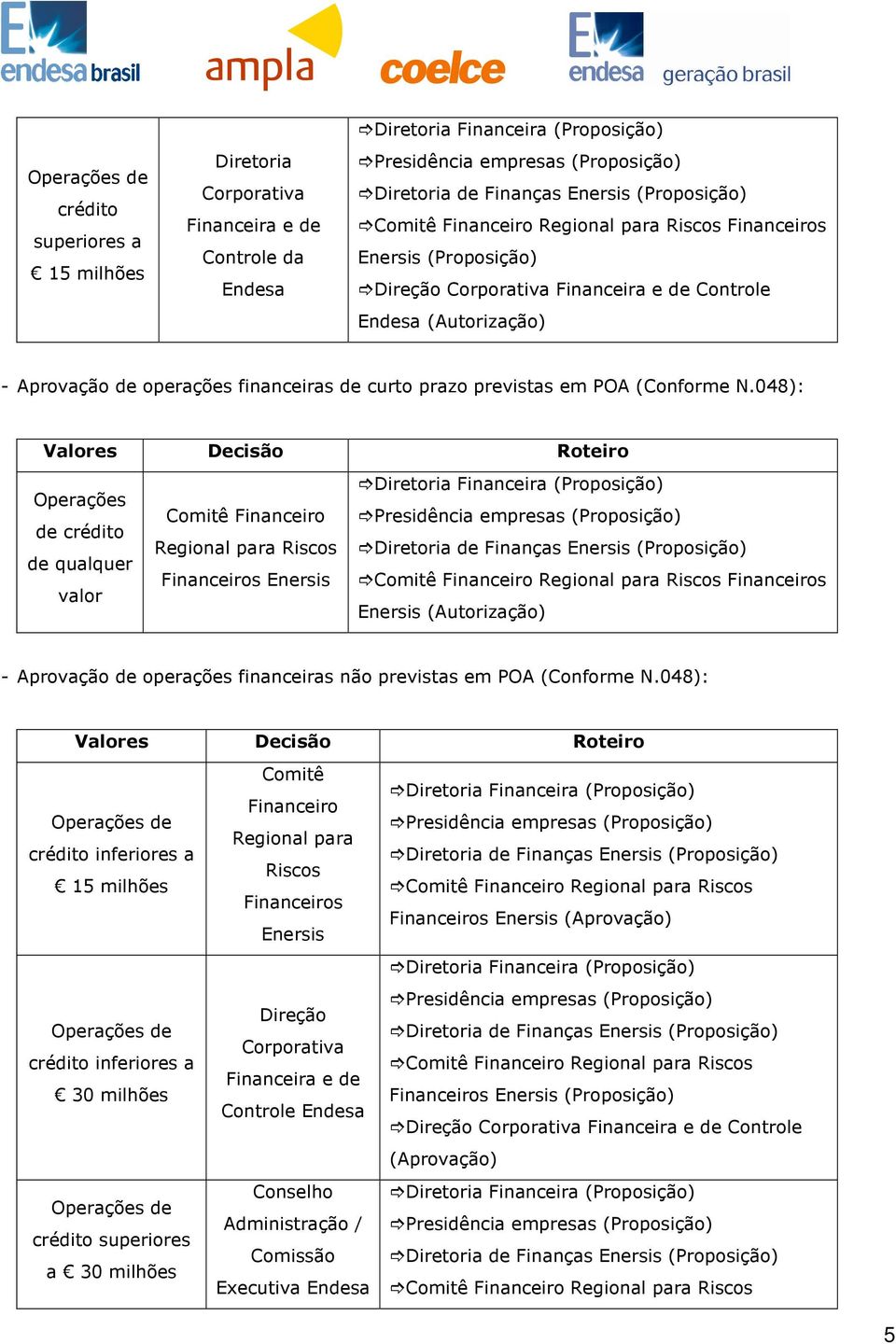 048): Valores Decisão Roteiro Operações de crédito de qualquer valor Comitê Financeiro Regional para Riscos Financeiros Enersis Presidência empresas Financeiros Enersis (Autorização) - Aprovação de