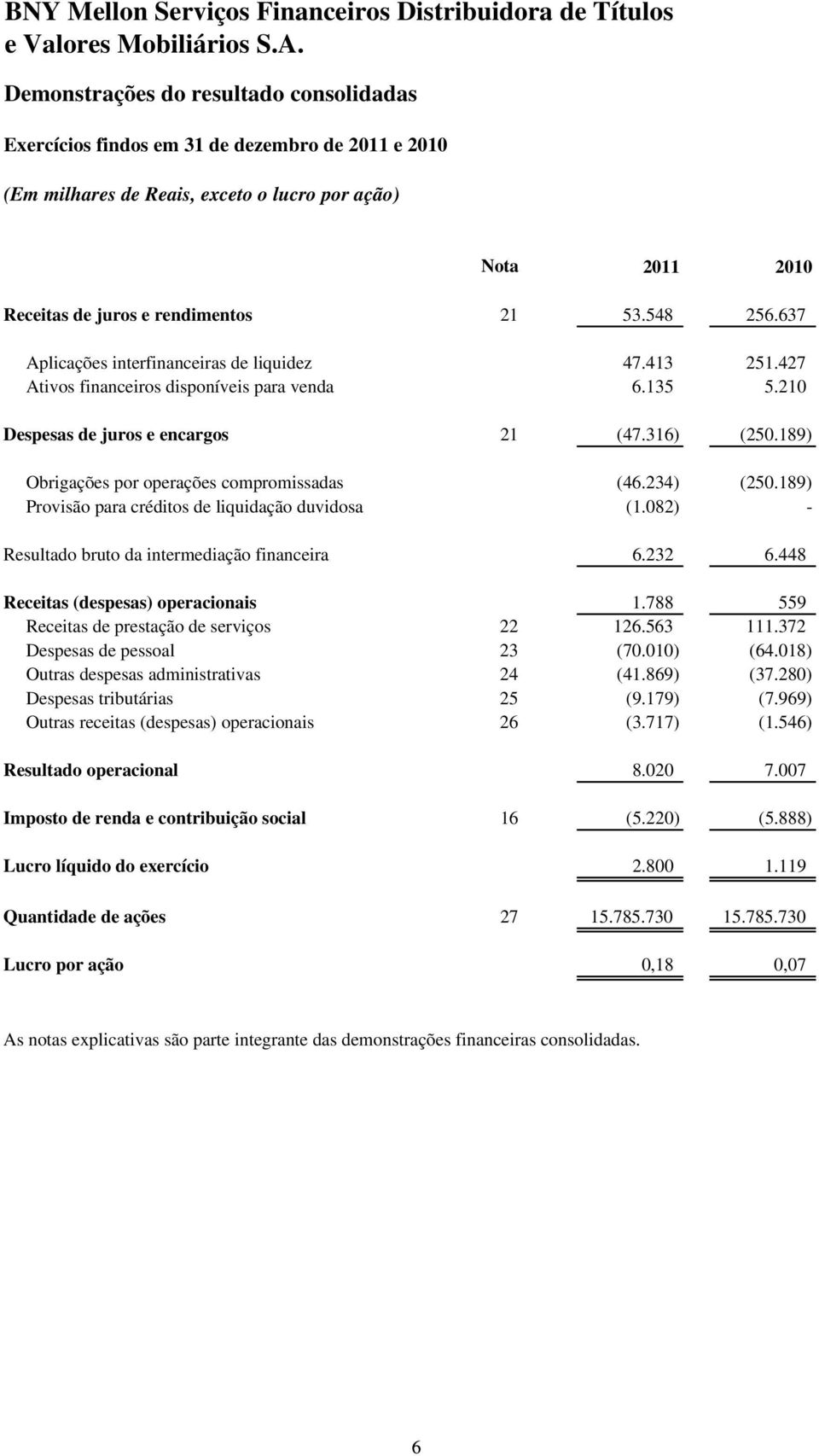 189) Obrigações por operações compromissadas (46.234) (250.189) Provisão para créditos de liquidação duvidosa (1.082) - Resultado bruto da intermediação financeira 6.232 6.