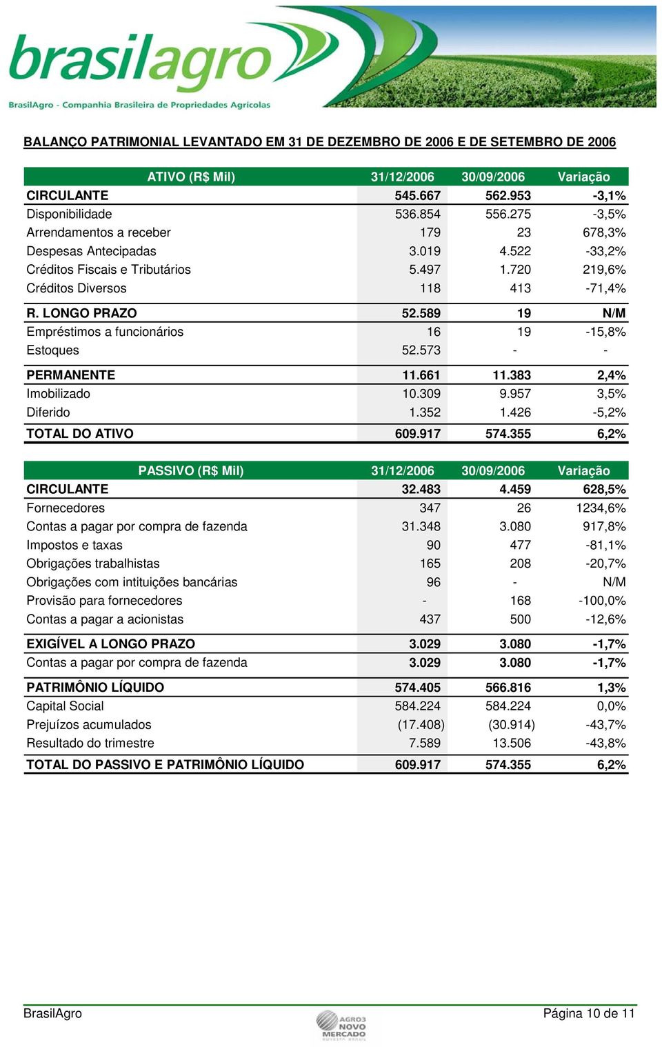 589 19 N/M Empréstimos a funcionários 16 19-15,8% Estoques 52.573 - - PERMANENTE 11.661 11.383 2,4% Imobilizado 10.309 9.957 3,5% Diferido 1.352 1.426-5,2% TOTAL DO ATIVO 609.917 574.