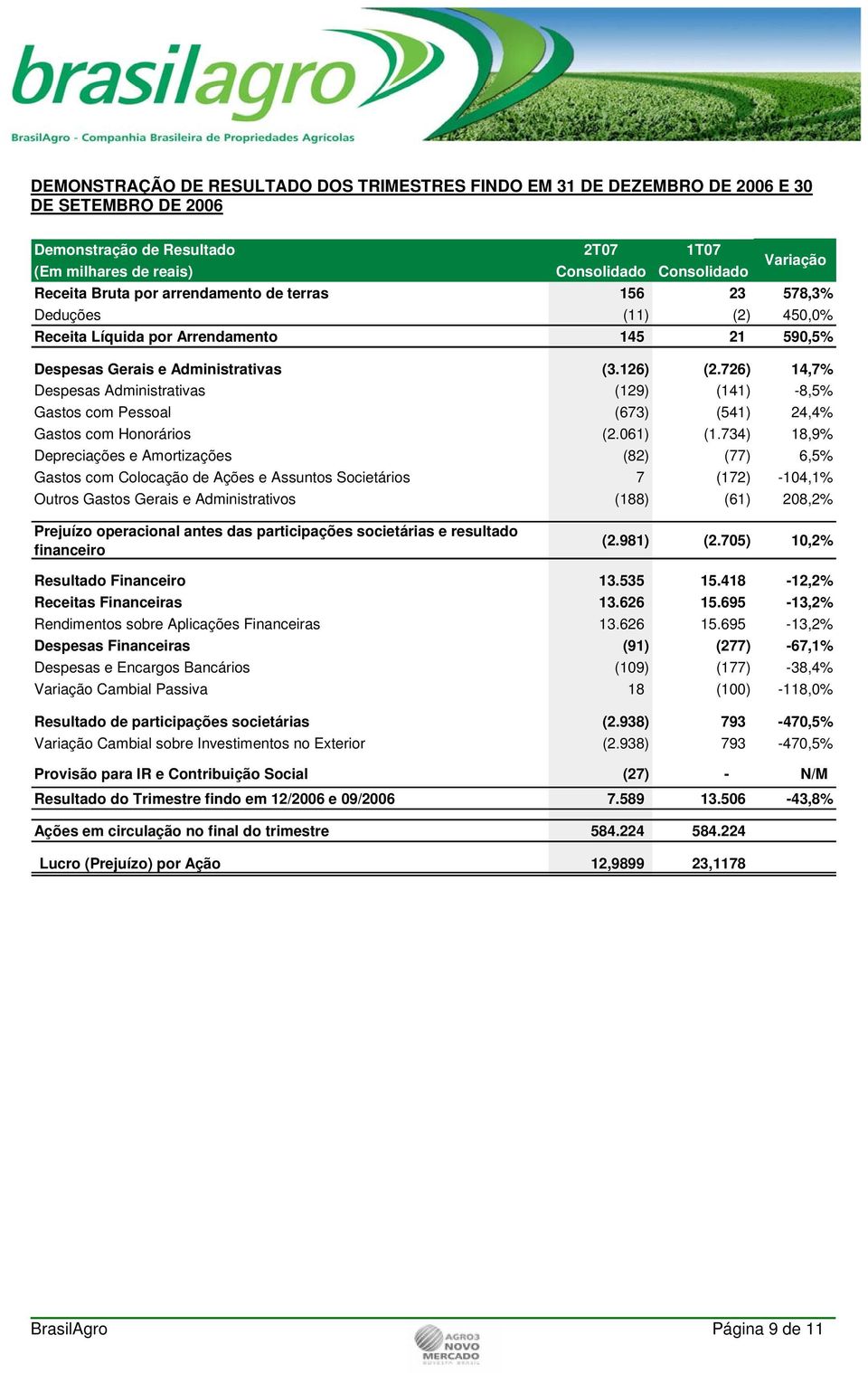 726) 14,7% Despesas Administrativas (129) (141) -8,5% Gastos com Pessoal (673) (541) 24,4% Gastos com Honorários (2.061) (1.