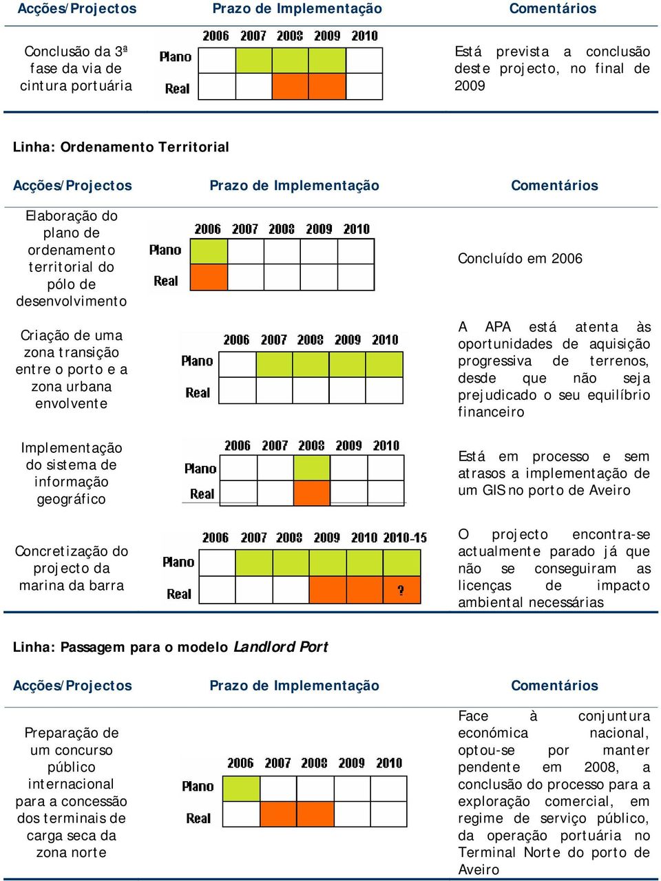 Implementação do sistema de informação geográfico Concretização do projecto da marina da barra Concluído em 2006 A APA está atenta às oportunidades de aquisição progressiva de terrenos, desde que não