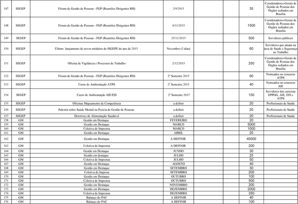 SEGEP Oficina de Vigilância e Processos de Trabalho 2/12/2015 250 152 SEGEP Fórum de Gestão de Pessoas - FGP (Reuniões Dirigentes RH) 2º Semestre 2015 60 153 SEGEP Curso de Ambientação ATPS 2º