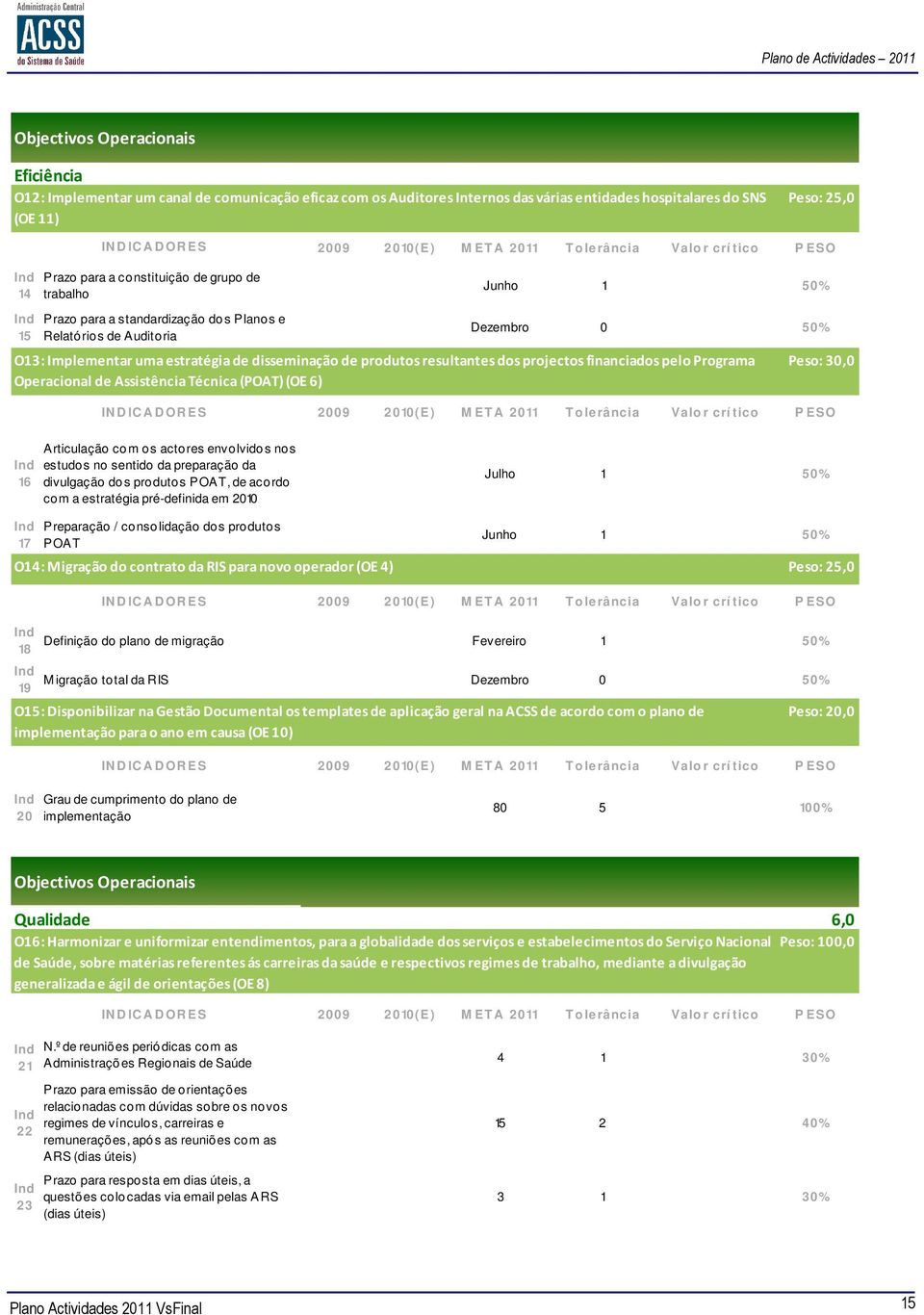 O13: Implementar uma estratégia de disseminação de produtos resultantes dos projectos financiados pelo Programa Operacional de Assistência Técnica (POAT) (OE 6) Peso: 30,0 Ind 16 IN D IC A D OR ES