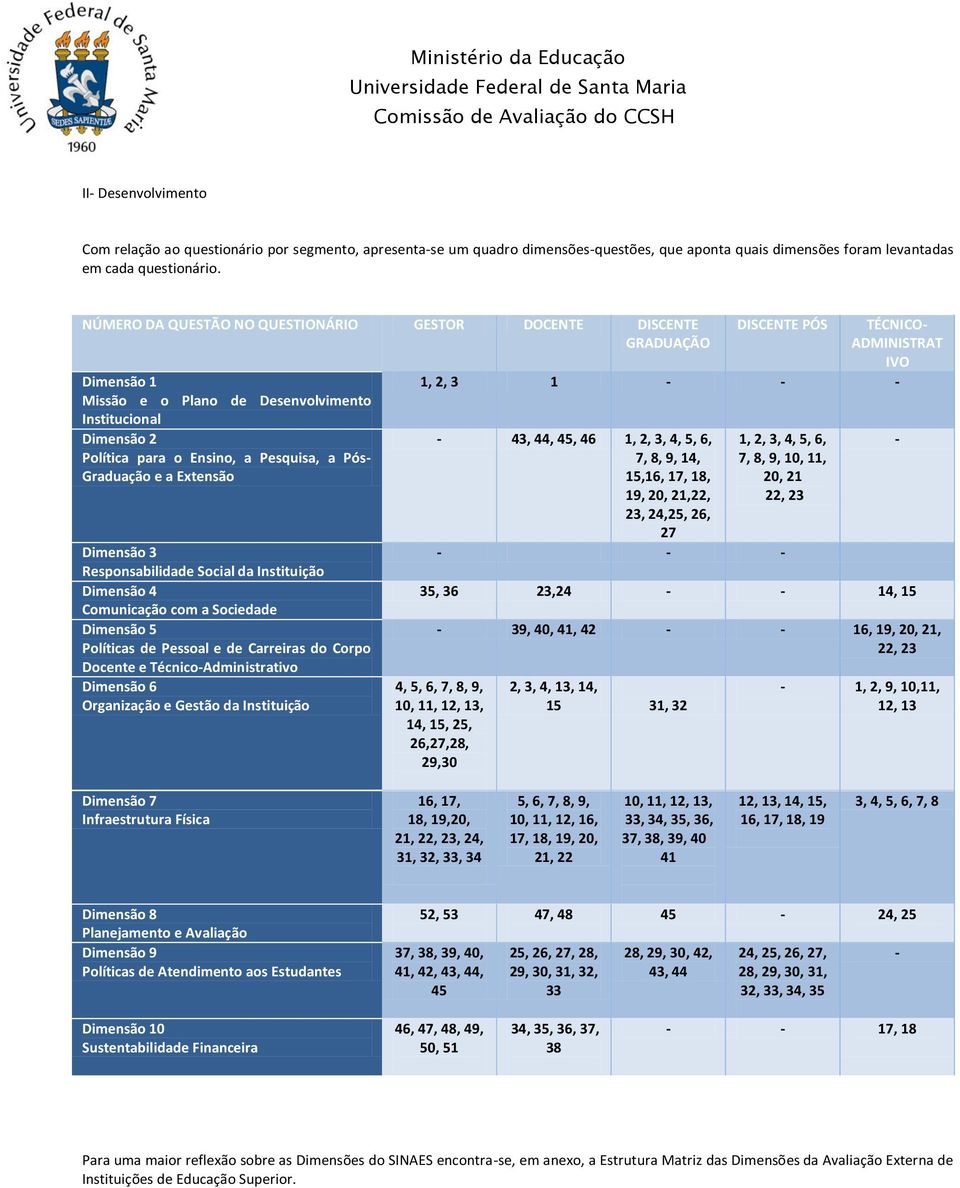 Extensão Dimensão 3 Responsabilidade Social da Instituição Dimensão 4 Comunicação com a Sociedade Dimensão 5 Políticas de Pessoal e de Carreiras do Corpo Docente e Técnico-Administrativo Dimensão 6