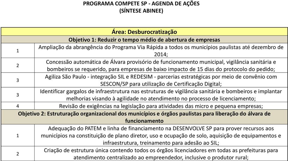 integração SIL e REDESIM - parcerias estratégicas por meio de convênio com SESCON/SP para utilização de Certificação Digital; Identificar gargalos de infraestrutura nas estruturas de vigilância