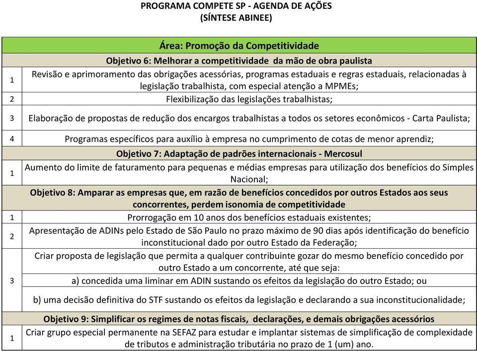 econômicos - Carta Paulista; Programas específicos para auxílio à empresa no cumprimento de cotas de menor aprendiz; Objetivo 7: Adaptação de padrões internacionais - Mercosul Aumento do limite de