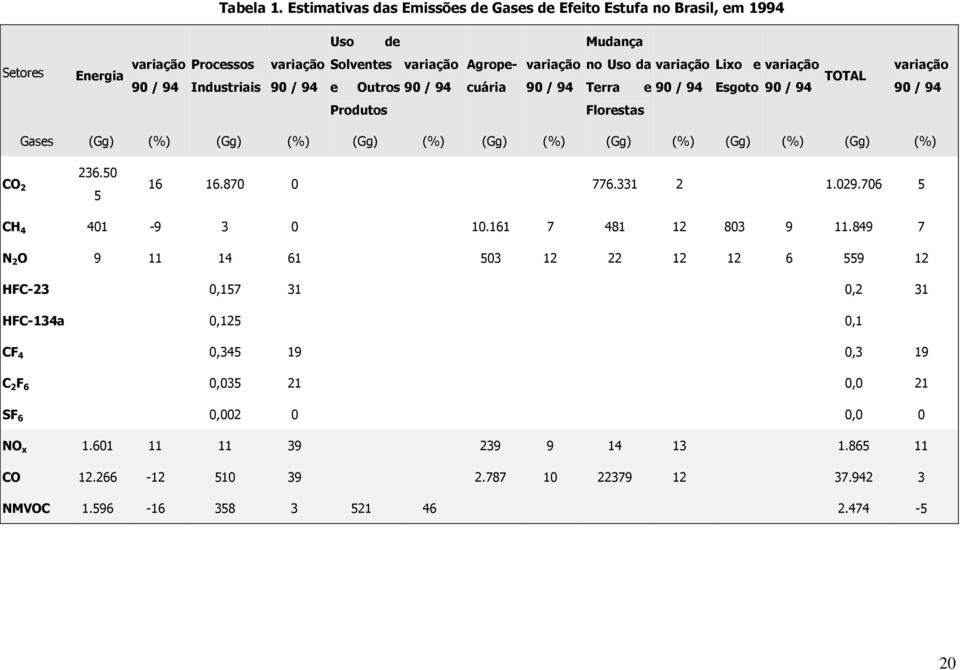 Agropecuária variação 90 / 94 no Uso da variação Terra e 90 / 94 Lixo e variação Esgoto 90 / 94 TOTAL variação 90 / 94 Produtos Florestas Gases (Gg) (%) (Gg) (%) (Gg) (%) (Gg) (%) (Gg) (%) (Gg)