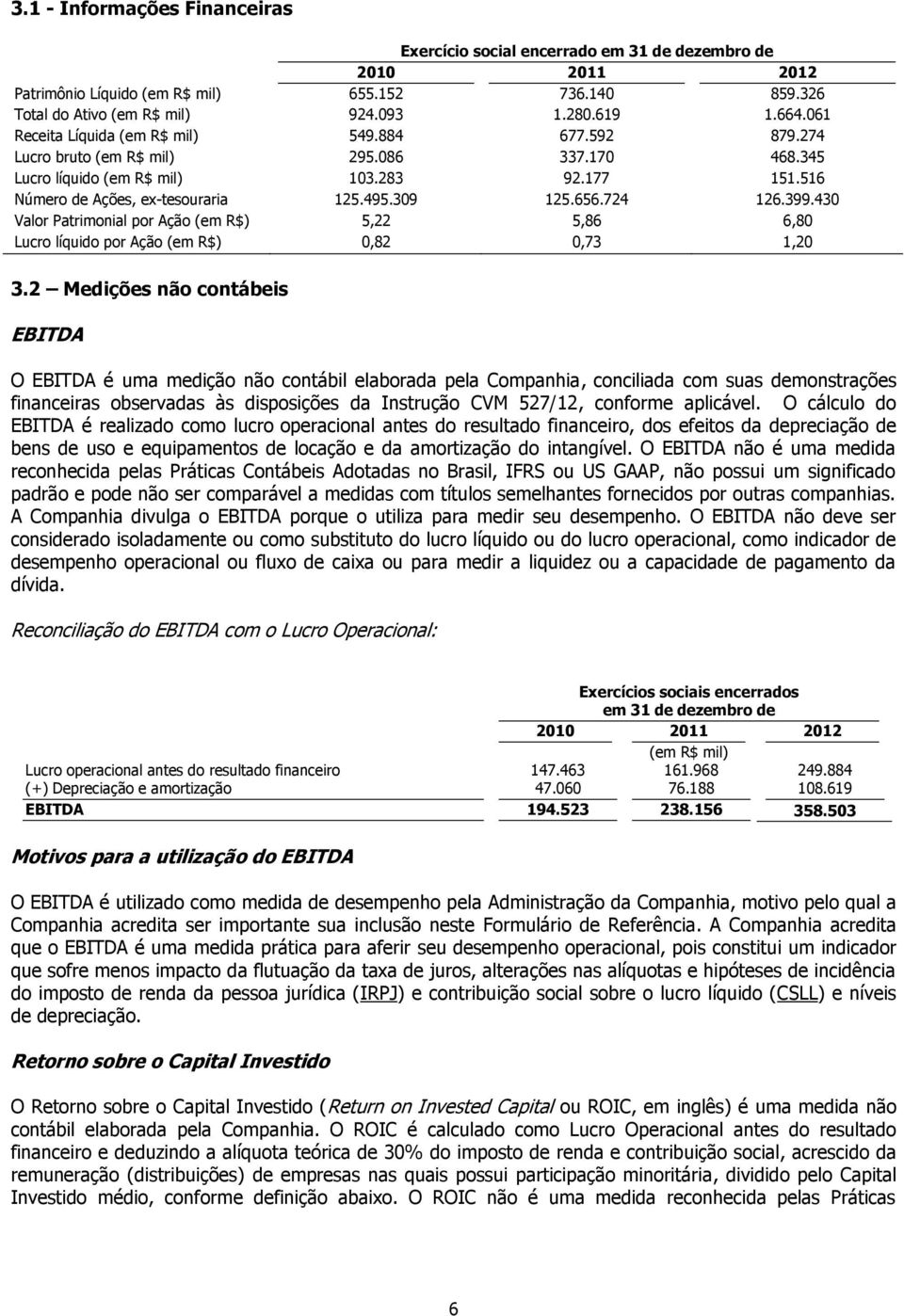 656.724 126.399.430 Valor Patrimonial por Ação (em R$) 5,22 5,86 6,80 Lucro líquido por Ação (em R$) 0,82 0,73 1,20 3.