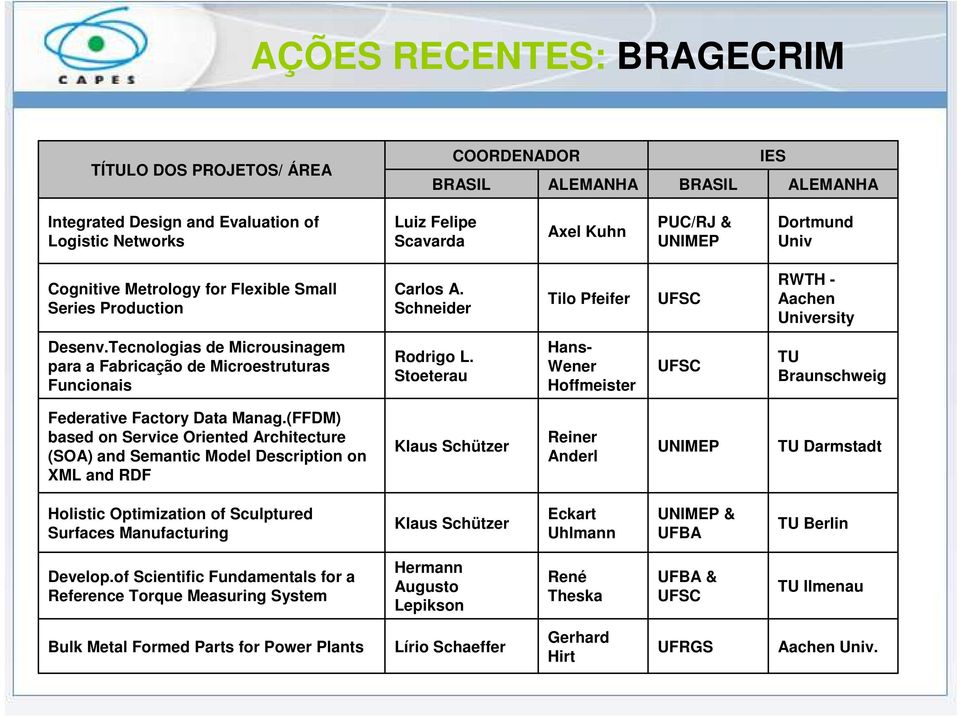 Tecnologias de Microusinagem para a Fabricação de Microestruturas Funcionais Rodrigo L. Stoeterau Hans- Wener Hoffmeister UFSC TU Braunschweig Federative Factory Data Manag.