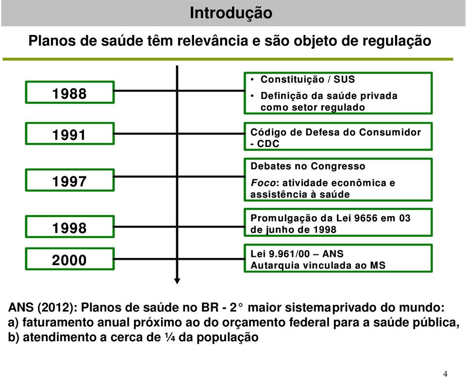 Promulgação da Lei 9656 em 03 de junho de 1998 Lei 9.