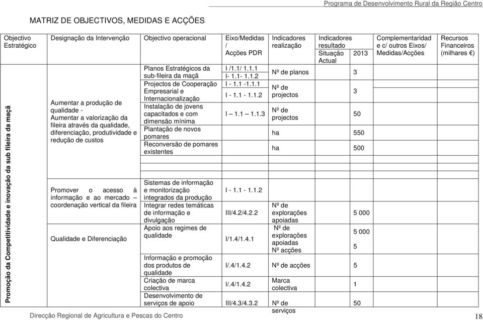 vertical da fileira Qualidade e Diferenciação Planos Estratégicos da I /1.1/ 1.1.1 sub-fileira da maçã I- 1.1-1.1.2 Projectos de Cooperação I - 1.1-1.1.1 Empresarial e I - 1.1-1.1.2 Internacionalização Instalação de jovens capacitados e com I 1.