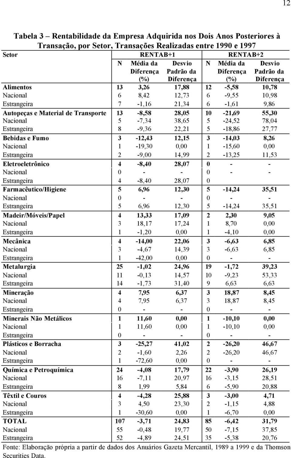 Transporte 13-8,58 28,05 10-21,69 55,30 Nacional 5-7,34 38,65 5-24,52 78,04 Estrangeira 8-9,36 22,21 5-18,86 27,77 Bebidas e Fumo 3-12,43 12,15 3-14,03 8,26 Nacional 1-19,30 0,00 1-15,60 0,00