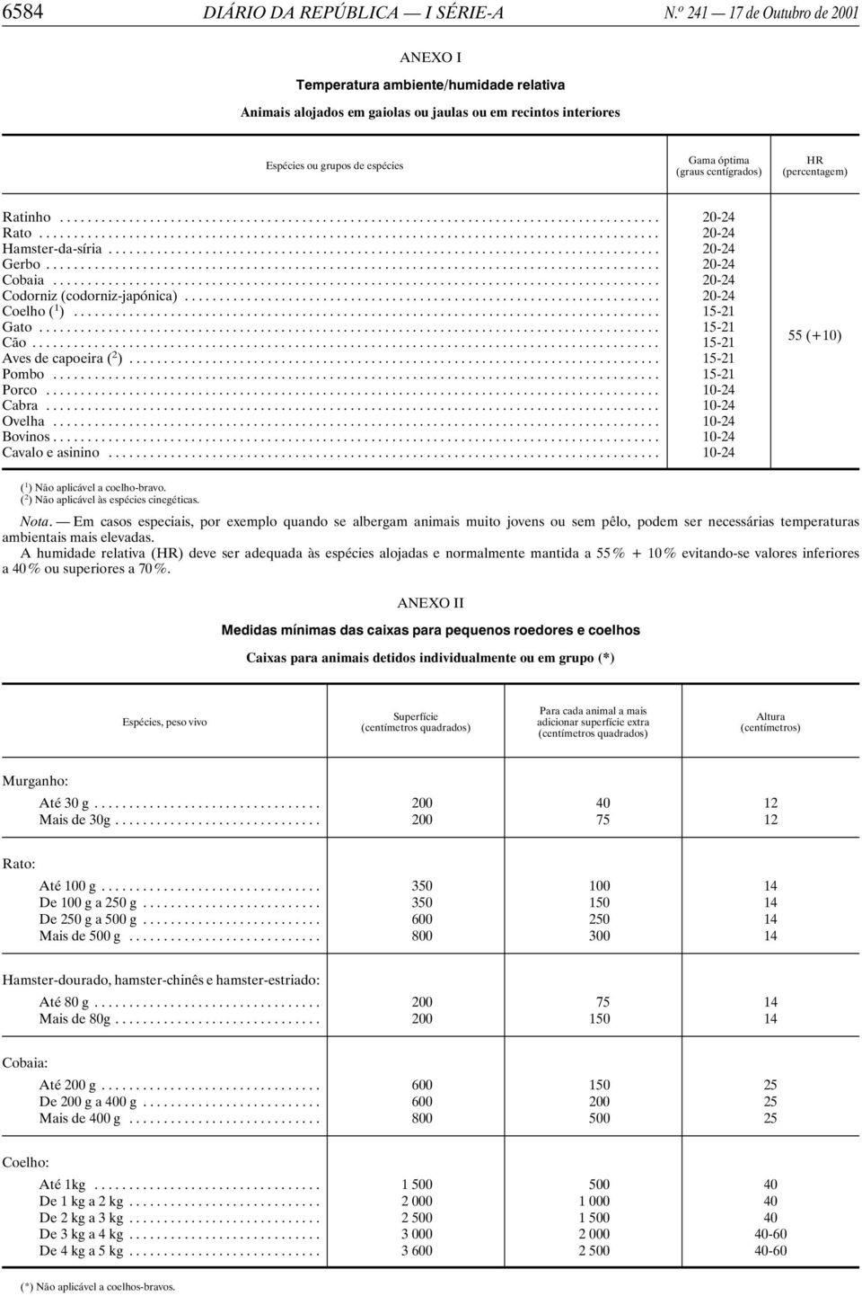 centígrados) HR (percentagem) Ratinho... 20-24 Rato... 20-24 Hamster-da-síria... 20-24 Gerbo... 20-24 Cobaia... 20-24 Codorniz (codorniz-japónica)... 20-24 Coelho ( 1 )... 15-21 Gato... 15-21 Cão.