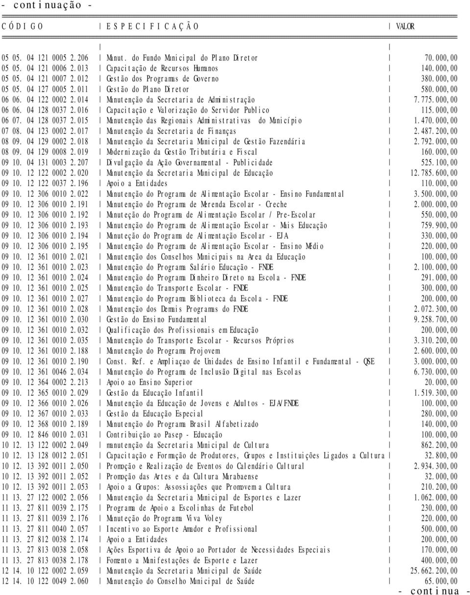 016 Capacitação e Valorização do Servidor Publico 115.000,00 06 07. 04 128 0037 2.015 Manutenção das Regionais Administrativas do Município 1.470.000,00 07 08. 04 123 0002 2.