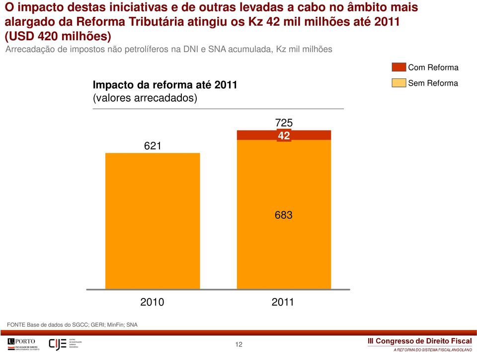 petrolíferos na DNI e SNA acumulada, Kz mil milhões Impacto da reforma até 2011 (valores