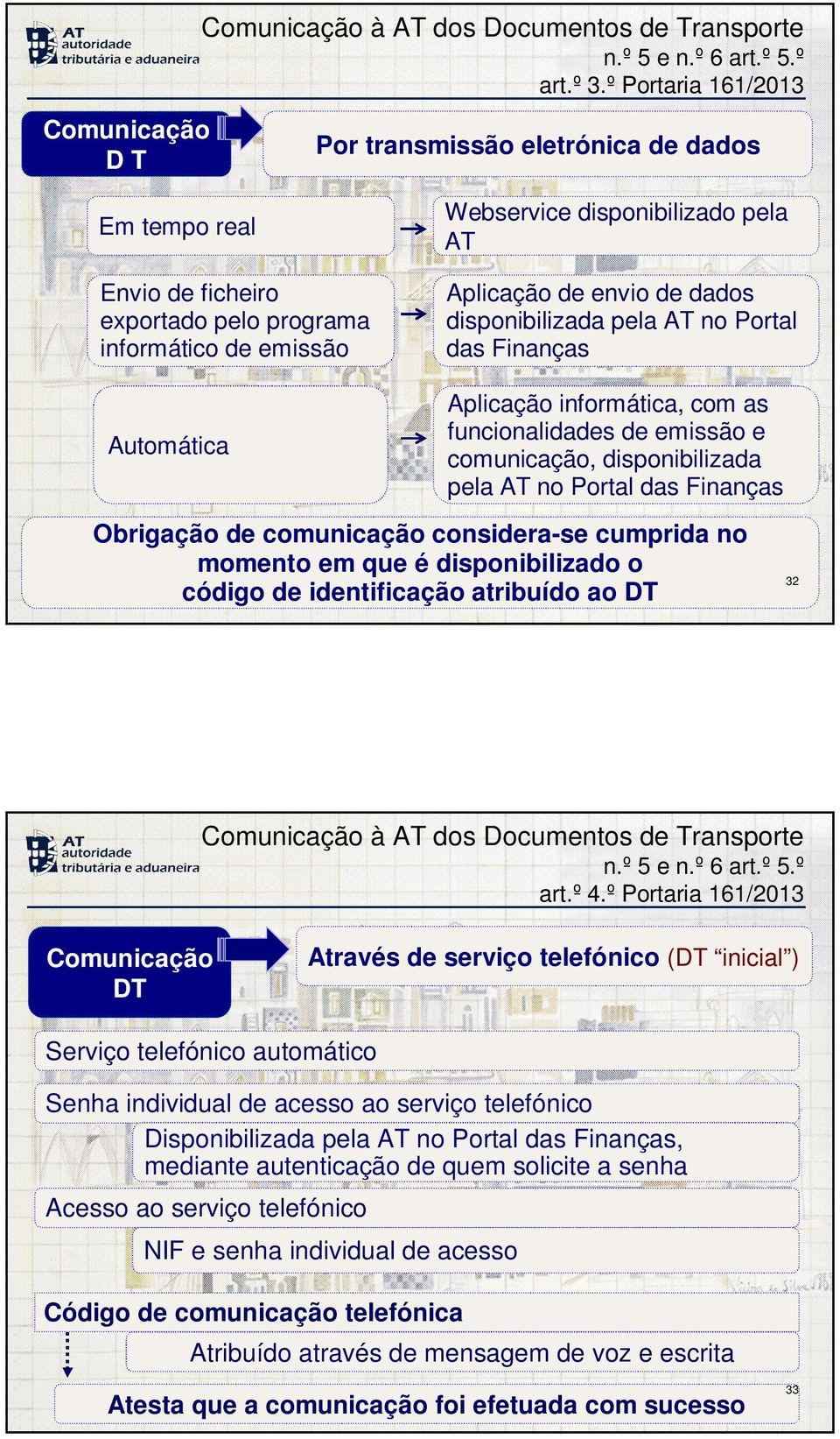 de dados disponibilizada pela AT no Portal das Finanças Aplicação informática, com as funcionalidades de emissão e comunicação, disponibilizada pela AT no Portal das Finanças Obrigação de comunicação