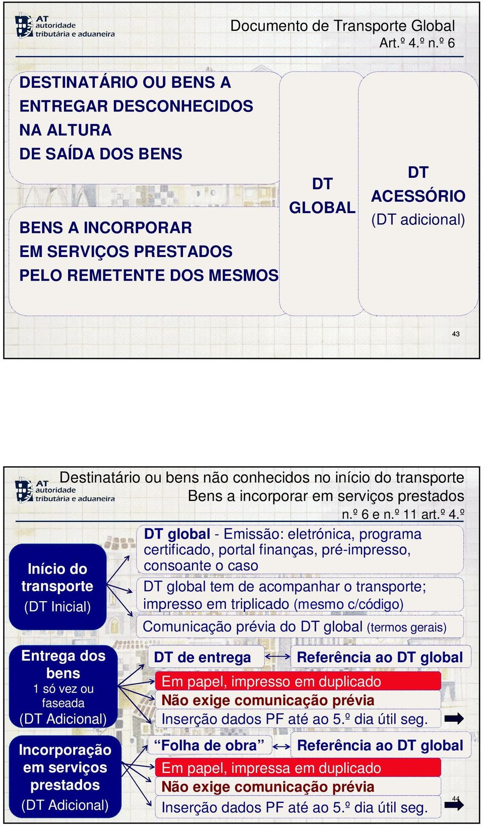 transporte (DT Inicial) Destinatário ou bens não conhecidos no início do transporte Bens a incorporar em serviços prestados n.º 6 e n.º 11 art.º 4.