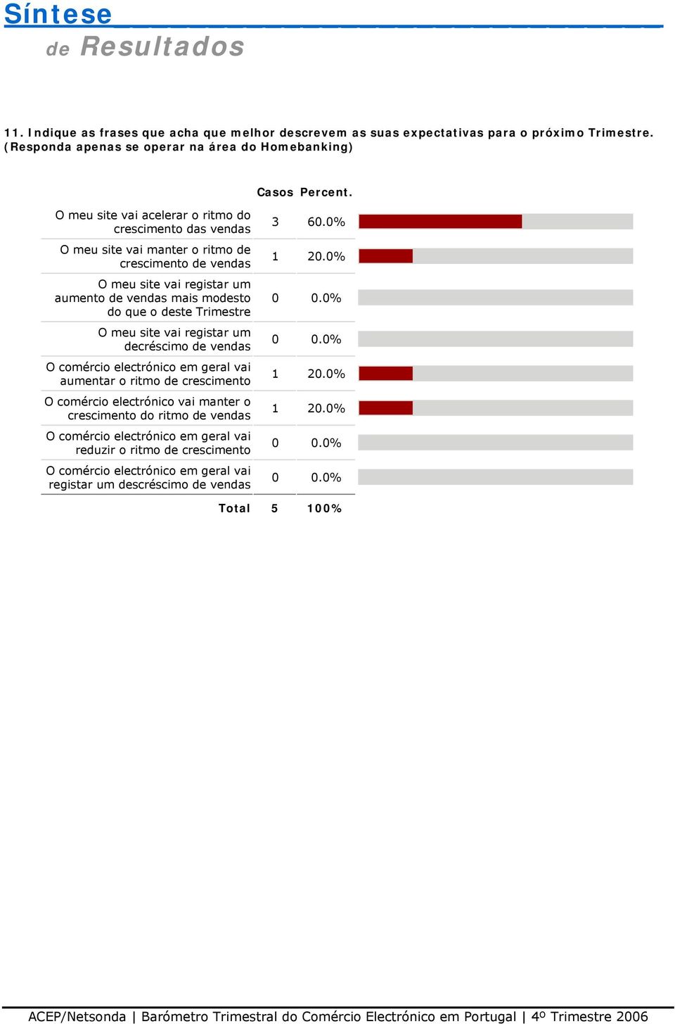 vendas O meu site vai registar um aumento de vendas mais modesto do que o deste Trimestre O meu site vai registar um decréscimo de vendas aumentar o ritmo de