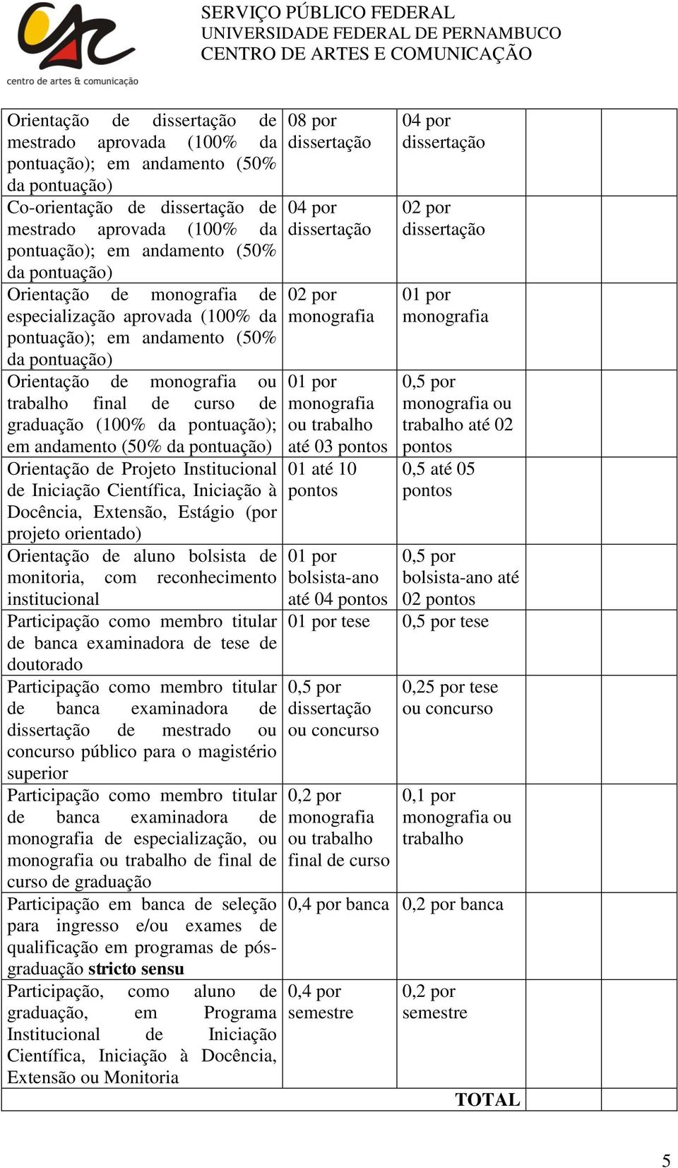 andamento (50% da pontuação) Orientação de Projeto Institucional de Iniciação Científica, Iniciação à Docência, Extensão, Estágio (por projeto orientado) Orientação de aluno bolsista de monitoria,