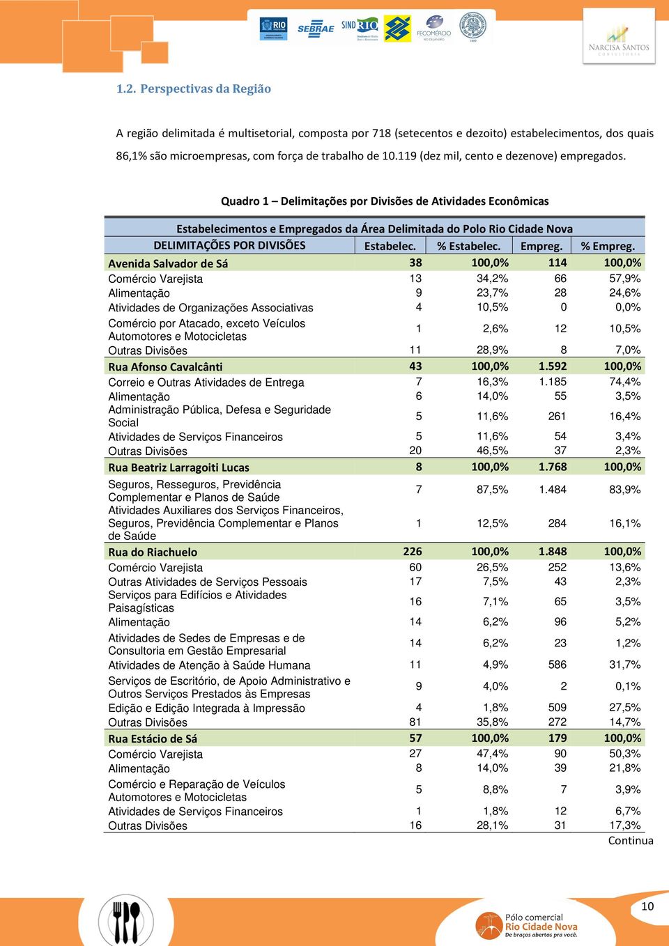 Quadro 1 Delimitações por Divisões de Atividades Econômicas Estabelecimentos e Empregados da Área Delimitada do Polo Rio Cidade Nova DELIMITAÇÕES POR DIVISÕES Estabelec. % Estabelec. Empreg. % Empreg.