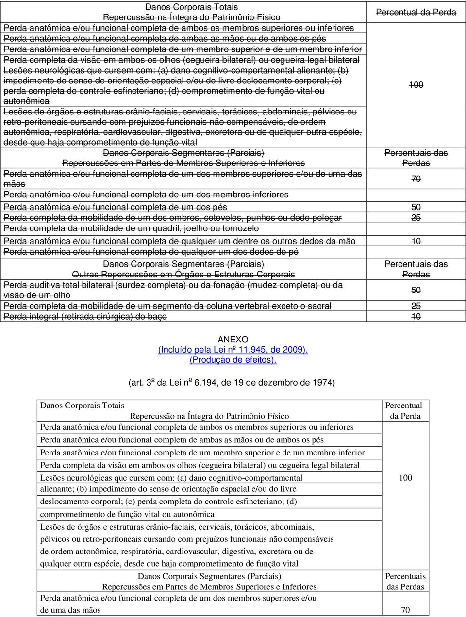 bilateral) ou cegueira legal bilateral Lesões neurológicas que cursem com: (a) dano cognitivo-comportamental alienante; (b) impedimento do senso de orientação espacial e/ou do livre deslocamento