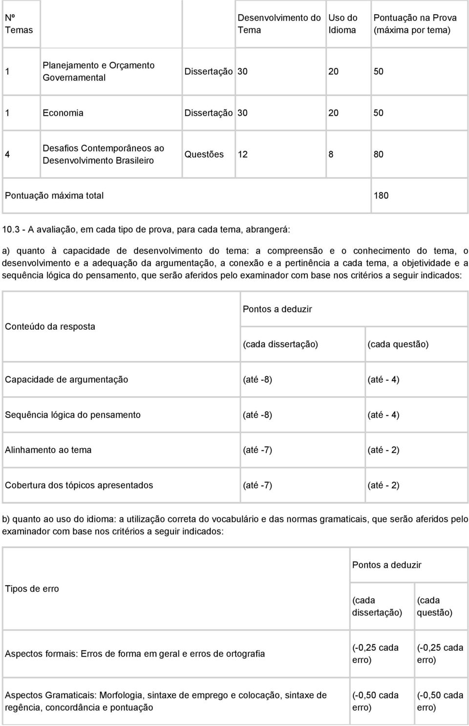 3 - A avaliação, em cada tipo de prova, para cada tema, abrangerá: a) quanto à capacidade de desenvolvimento do tema: a compreensão e o conhecimento do tema, o desenvolvimento e a adequação da