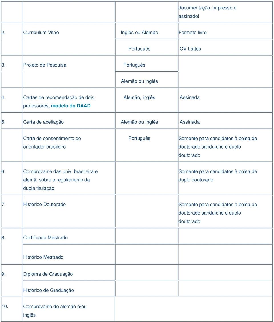 Carta de aceitação Alemão ou Inglês Assinada Carta de consentimento do orientador brasileiro Português Somente para candidatos à bolsa de doutorado sanduíche e duplo doutorado 6.