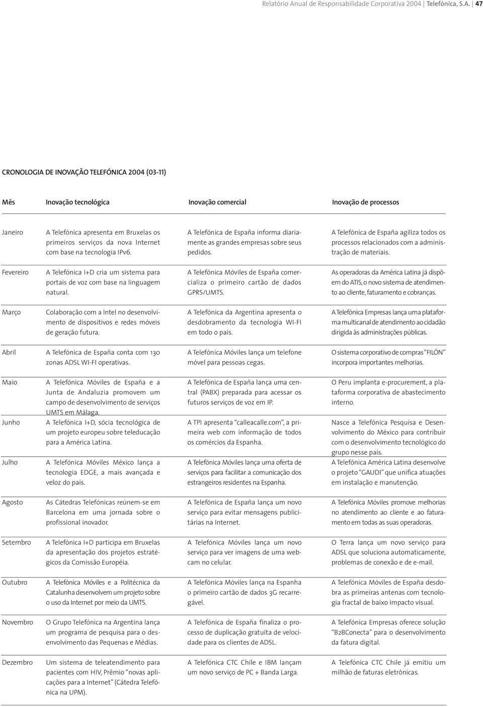 47 CRONOLOGIA DE INOVAÇÃO TELEFÓNICA 2004 (03-11) Mês Inovação tecnológica Inovação comercial Inovação de processos Janeiro A Telefónica apresenta em Bruxelas os A Telefónica de España informa