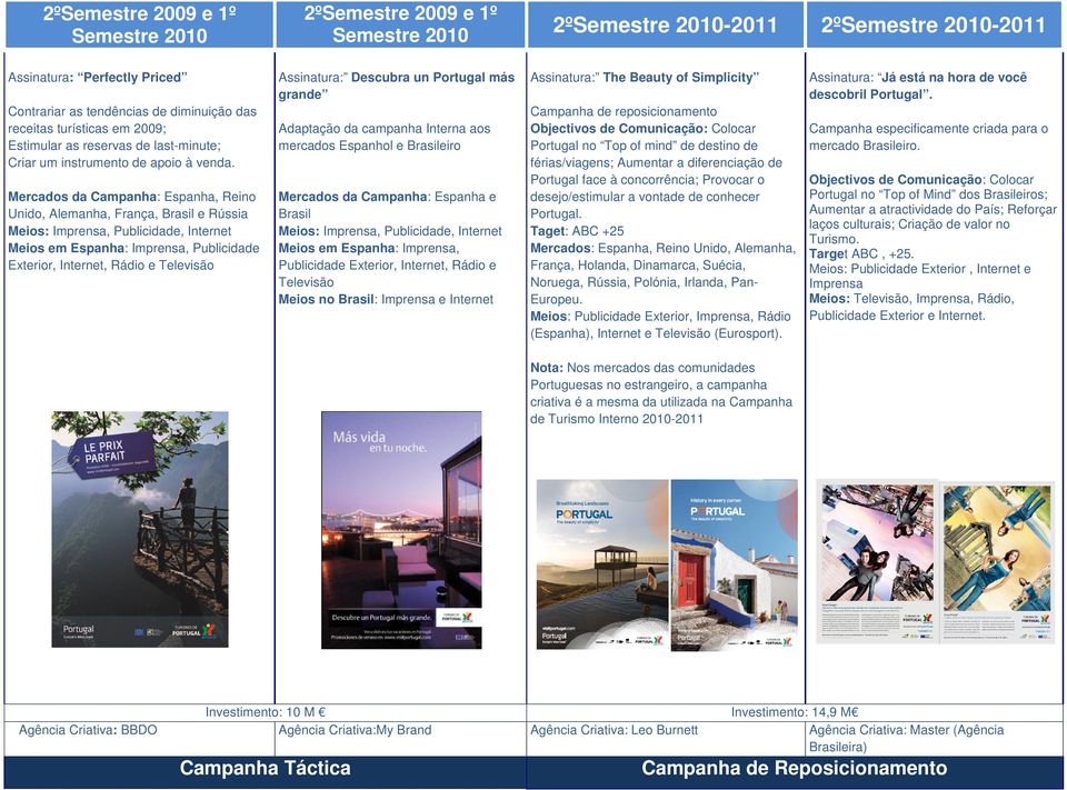 Mercados da Campanha: Espanha, Reino Unido, Alemanha, França, Brasil e Rússia Meios: Imprensa, Publicidade, Internet Meios em Espanha: Imprensa, Publicidade Exterior, Internet, Rádio e Televisão