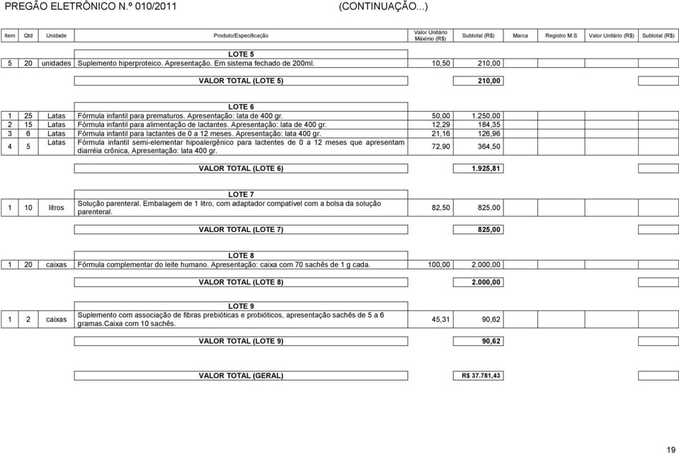 250,00 2 15 Latas Fórmula infantil para alimentação de lactantes. Apresentação: lata de 400 gr. 12,29 184,35 3 6 Latas Fórmula infantil para lactantes de 0 a 12 meses. Apresentação: lata 400 gr.