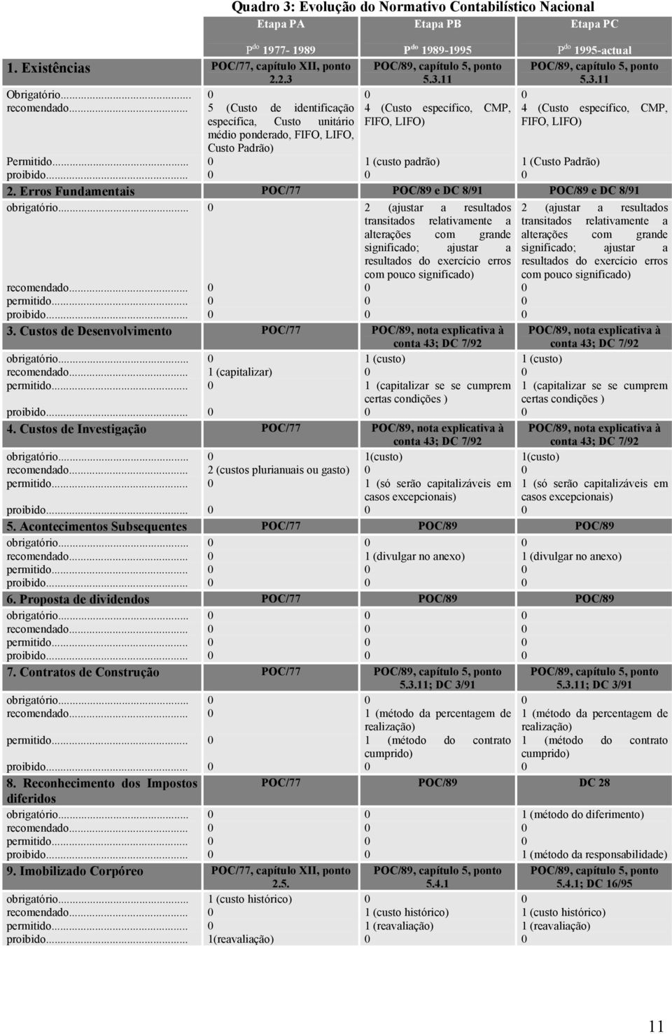 .. 5 (Custo de identificação 4 (Custo específico, CMP, específica, Custo unitário FIFO, LIFO) médio ponderado, FIFO, LIFO, Custo Padrão) Etapa PC P do 1995-actual POC/89, capítulo 5, ponto 5.3.