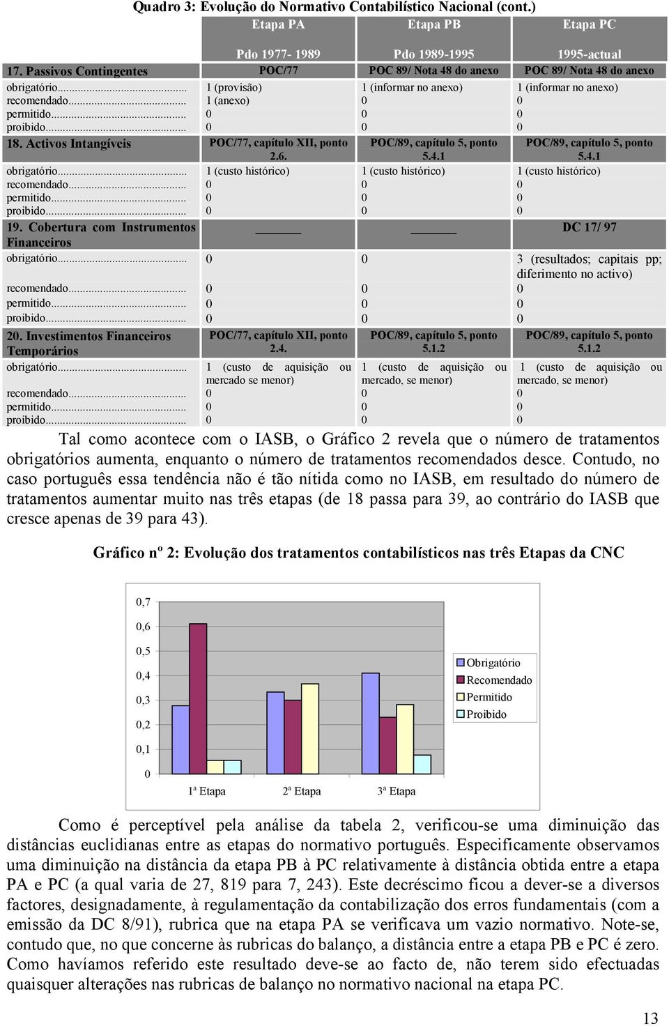 Activos Intangíveis POC/77, capítulo XII, ponto POC/89, capítulo 5, ponto POC/89, capítulo 5, ponto 2.6. 5.4.1 5.4.1 obrigatório... 1 (custo histórico) 1 (custo histórico) 1 (custo histórico) 19.