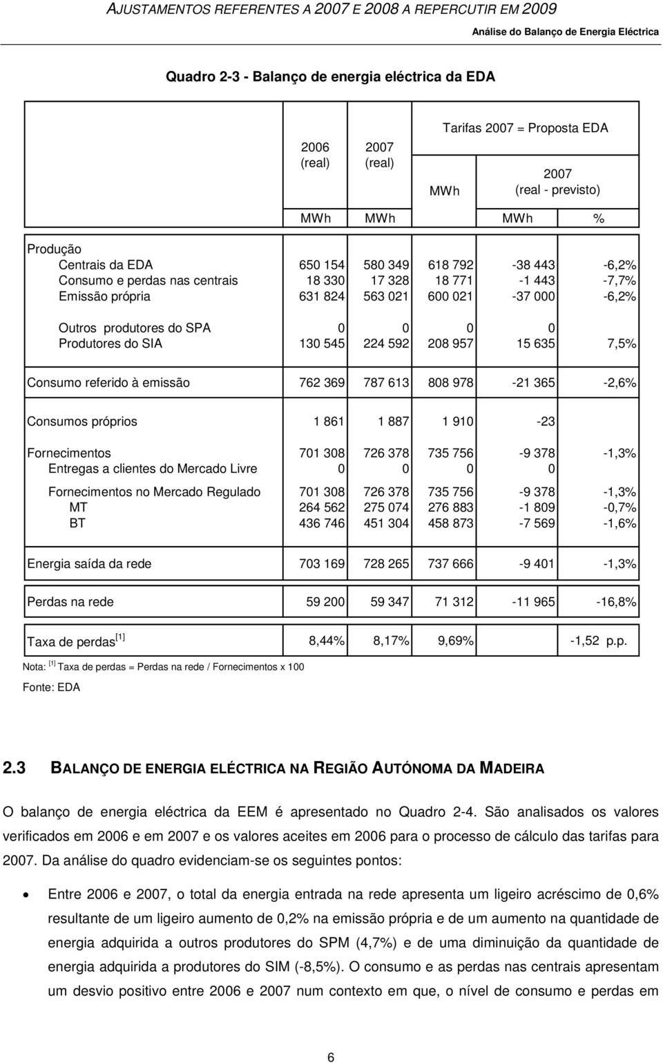 Produtores do SIA 130 545 224 592 208 957 15 635 7,5% Consumo referido à emissão 762 369 787 613 808 978-21 365-2,6% Consumos próprios 1 861 1 887 1 910-23 Fornecimentos 701 308 726 378 735 756-9