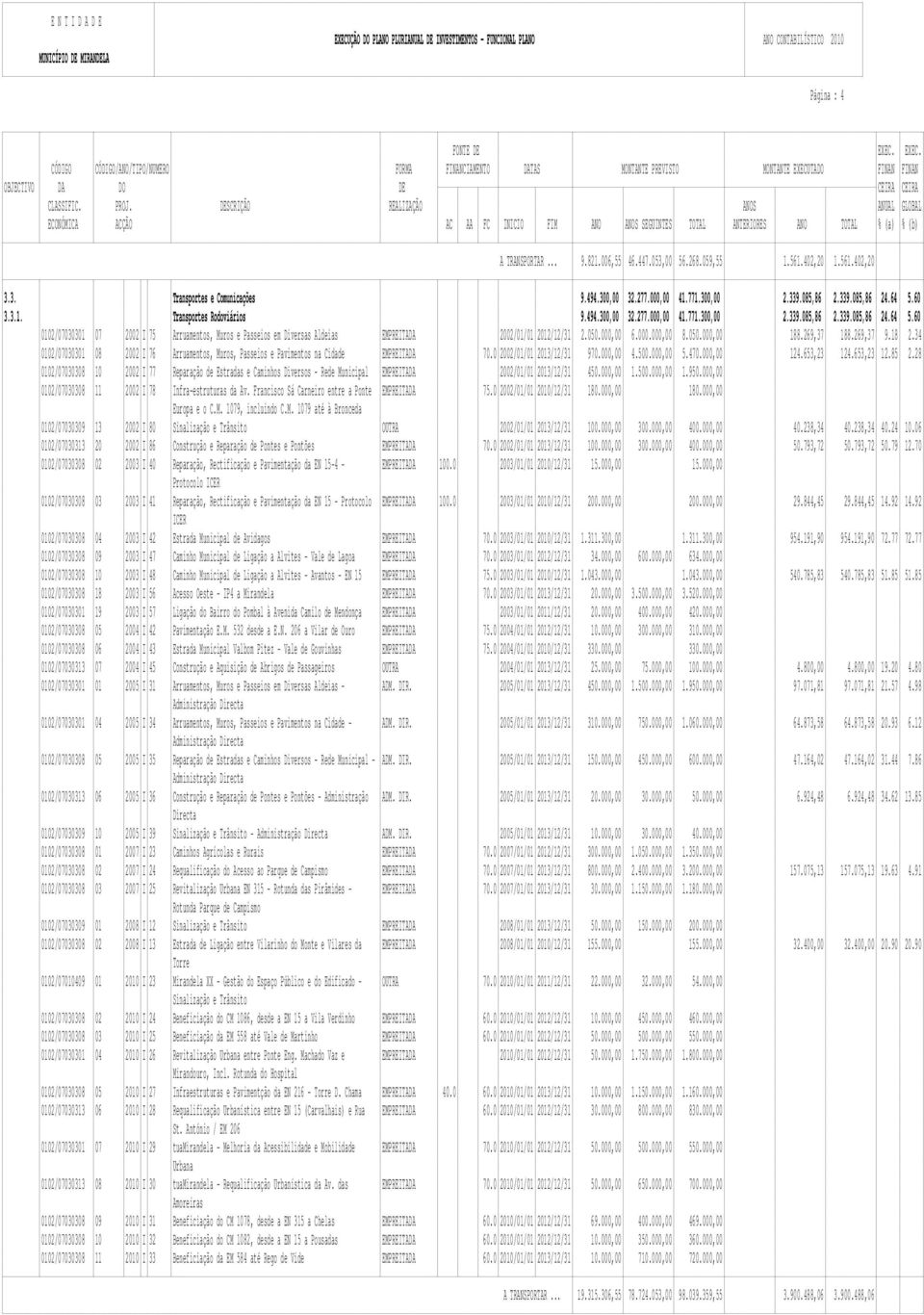 561.402,20 1.561.402,20 3.3. Transportes e Comunicações 9.494.300,00 32.277.000,00 41.771.300,00 2.339.085,86 2.339.085,86 24.64 5.