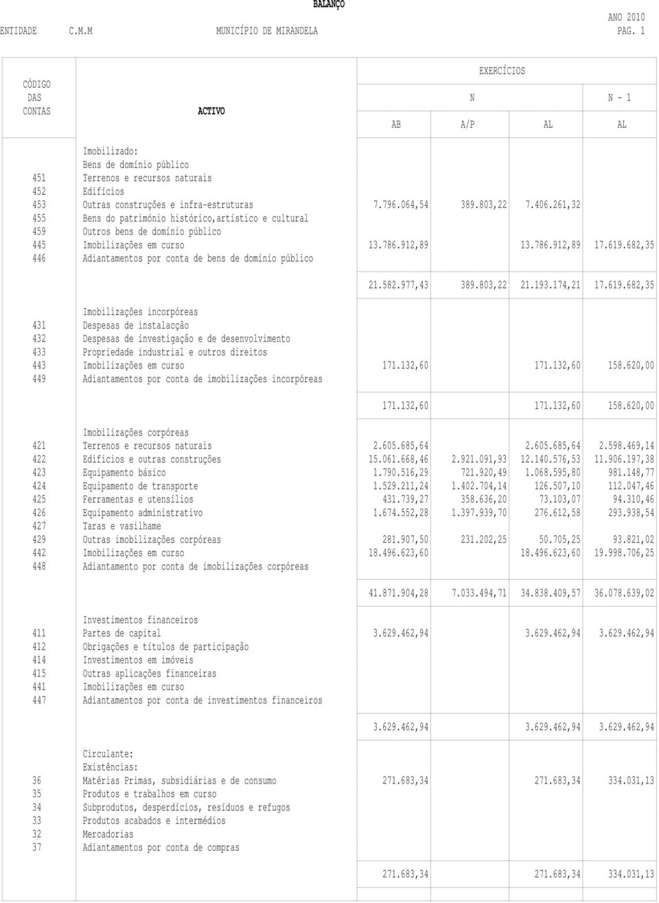 064,54 389.803,22 7.406.261,32 455 Bens do património histórico,artístico e cultural 459 Outros bens de domínio público 445 Imobilizações em curso 13.786.912,89 13.786.912,89 17.619.