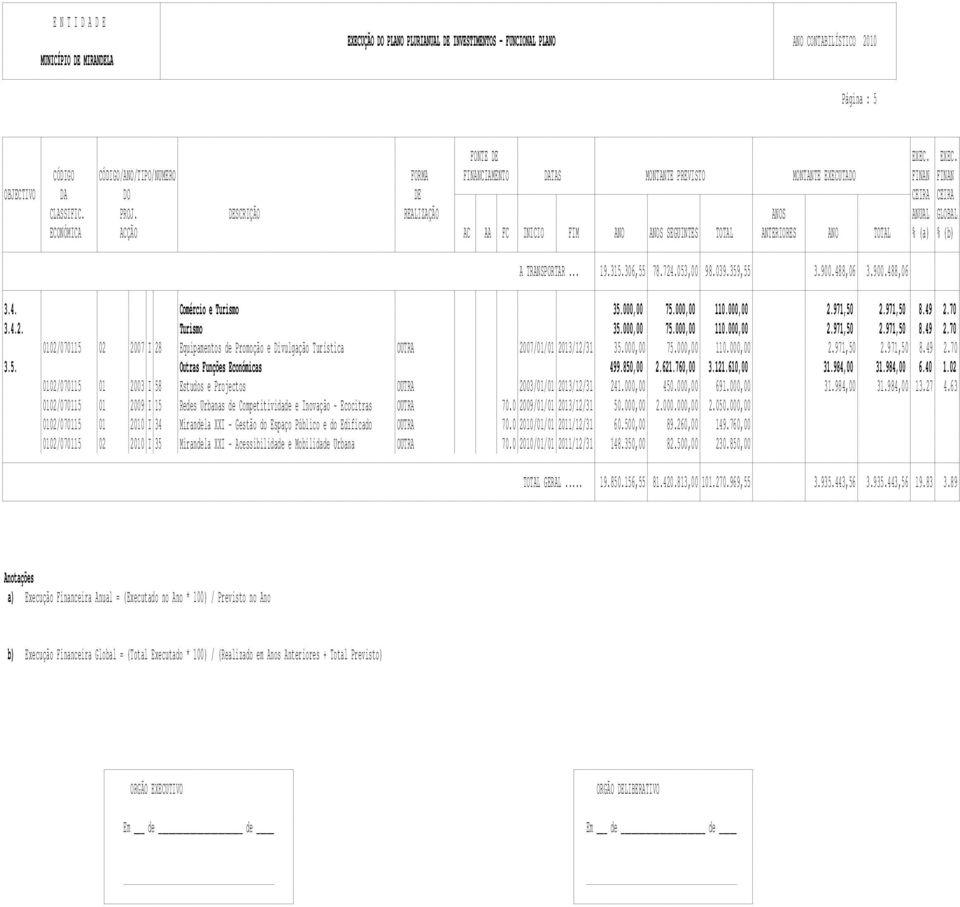 900.488,06 3.900.488,06 3.4. Comércio e Turismo 35.000,00 75.000,00 110.000,00 2.971,50 2.971,50 8.49 2.