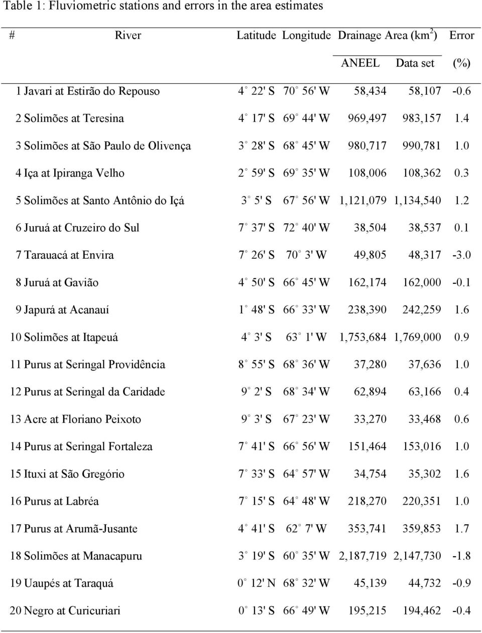 3 5 Solimões at Santo Antônio do Içá 3 5' S 67 56' W 1,121,079 1,134,540 1.2 6 Juruá at Cruzeiro do Sul 7 37' S 72 40' W 38,504 38,537 0.1 7 Tarauacá at Envira 7 26' S 70 3' W 49,805 48,317-3.