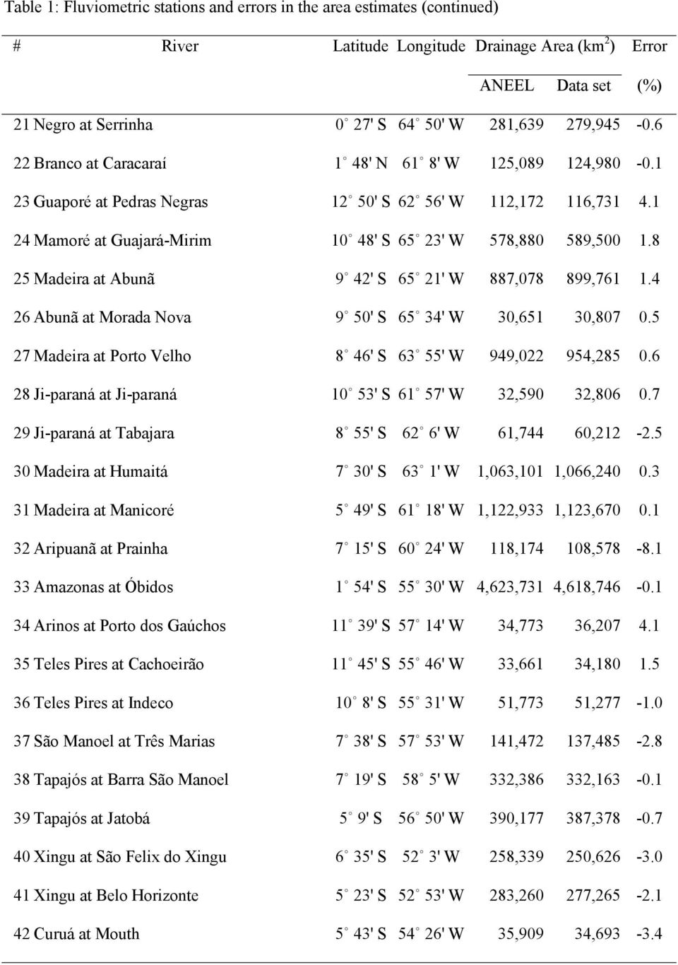 5 27 Madeira at Porto Velho 8 46' S 63 55' W 949,022 954,285 0.6 28 Ji-paraná at Ji-paraná 10 53' S 61 57' W 32,590 32,806 0.7 29 Ji-paraná at Tabajara 8 55' S 62 6' W 61,744 60,212-2.