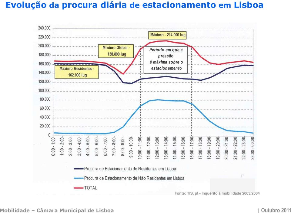 em Lisboa Fonte: TIS, pt