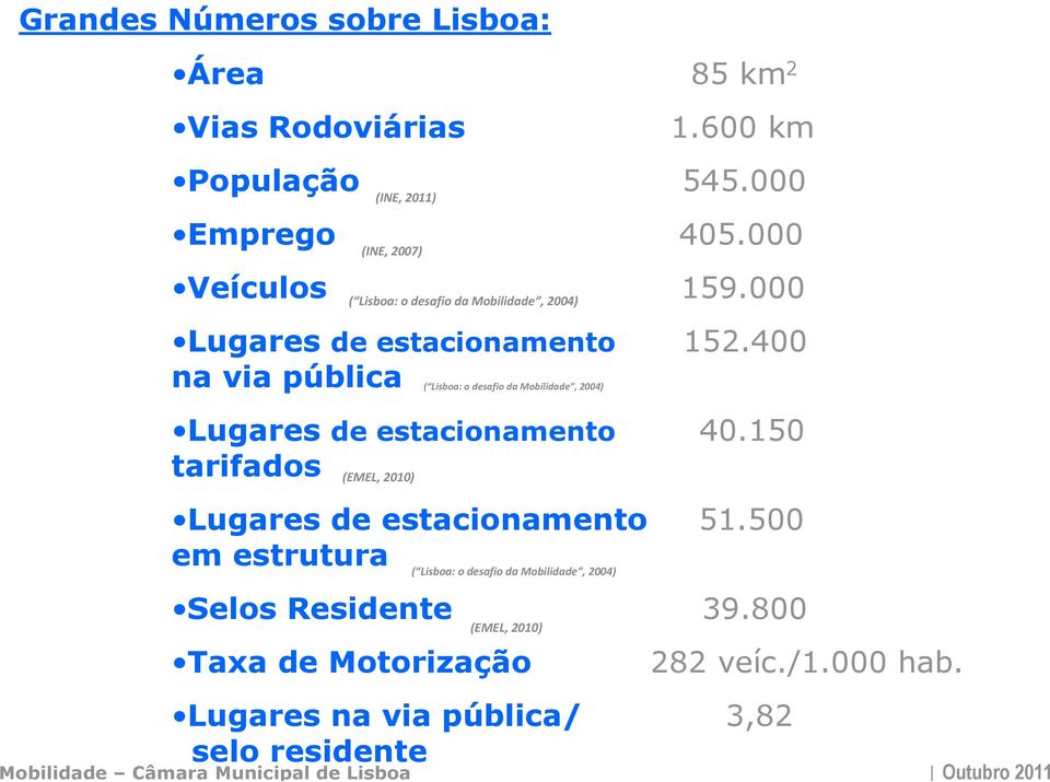 400 na via pública ( Lisboa: o desafio da Mobilidade, 2004) Lugares de estacionamento 40.