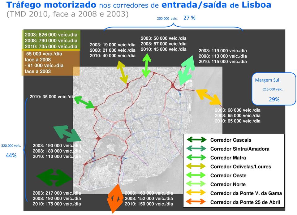 /dia 2010: 45 000 veíc./dia 2003: 119 000 veíc./dia 2008: 113 000 veíc./dia 2010: 115 000 veíc./dia Margem Sul: 215.000 veíc. 29% 2003: 68 000 veíc./dia 2008: 65 000 veíc./dia 2010: 65 000 veíc.