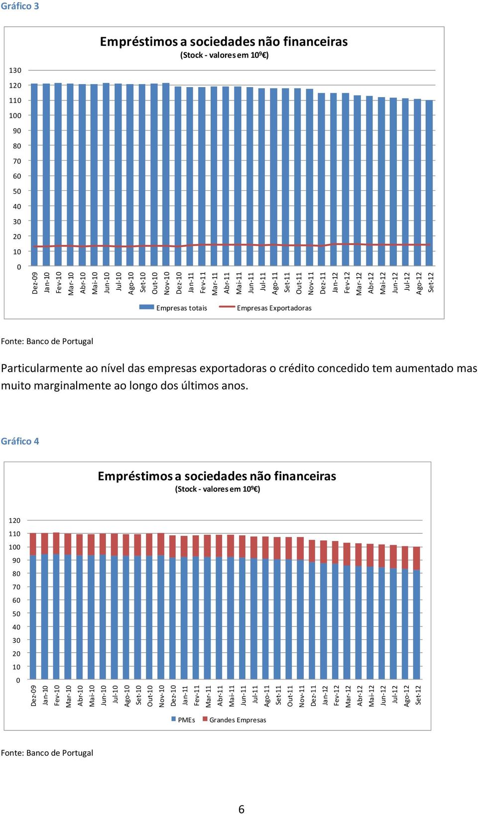 Exportadoras Fonte: Banco de Portugal Particularmente ao nível das empresas exportadoras o crédito concedido tem aumentado mas muito marginalmente ao longo dos últimos anos.