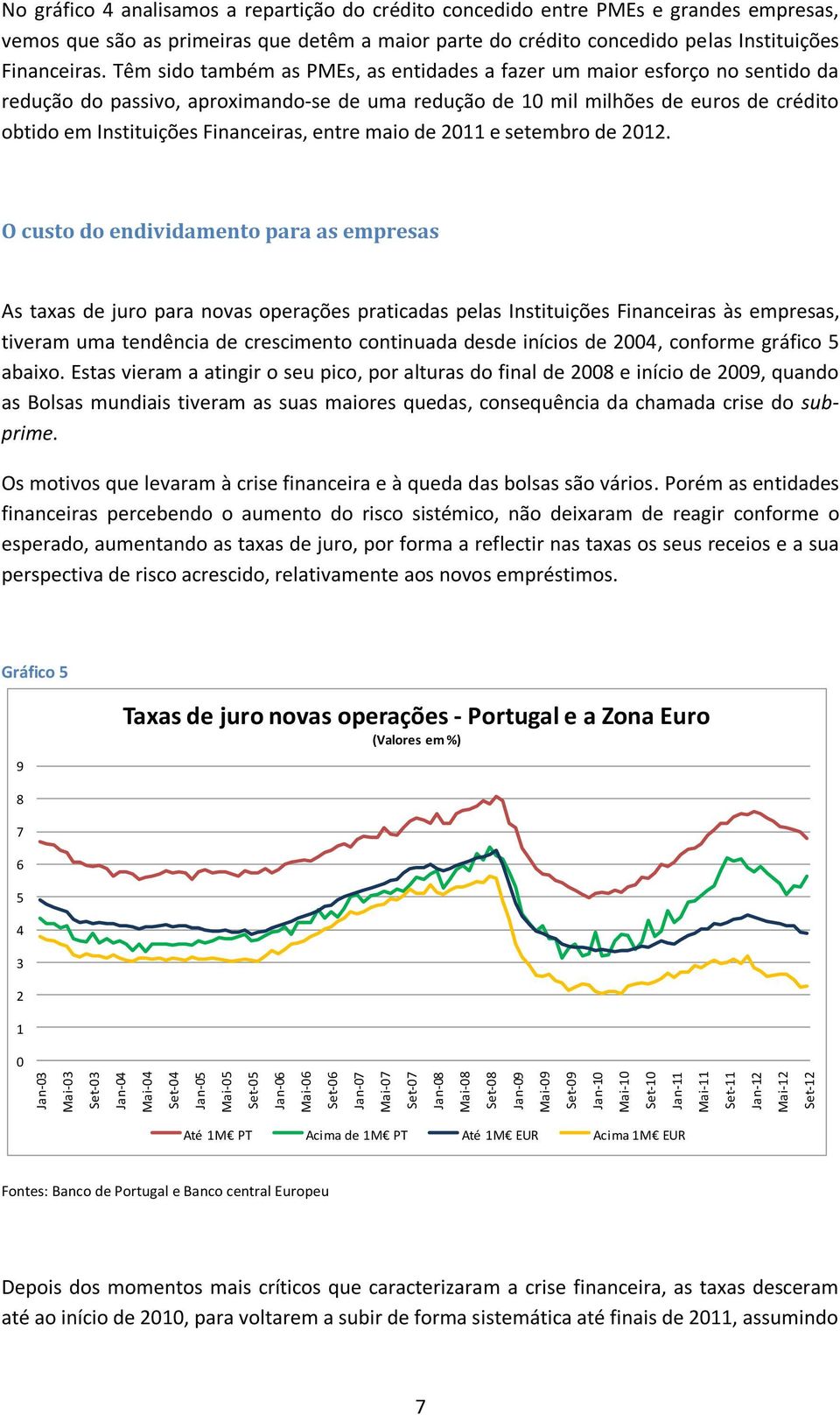 Têm sido também as PMEs, as entidades a fazer um maior esforço no sentido da redução do passivo, aproximando-se de uma redução de 1 mil milhões de euros de crédito obtido em Instituições Financeiras,