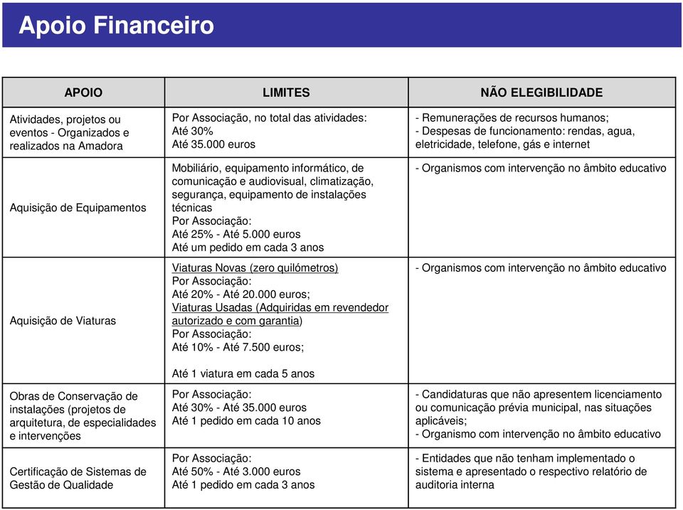 000 euros Mobiliário, equipamento informático, de comunicação e audiovisual, climatização, segurança, equipamento de instalações técnicas Até 25% - Até 5.