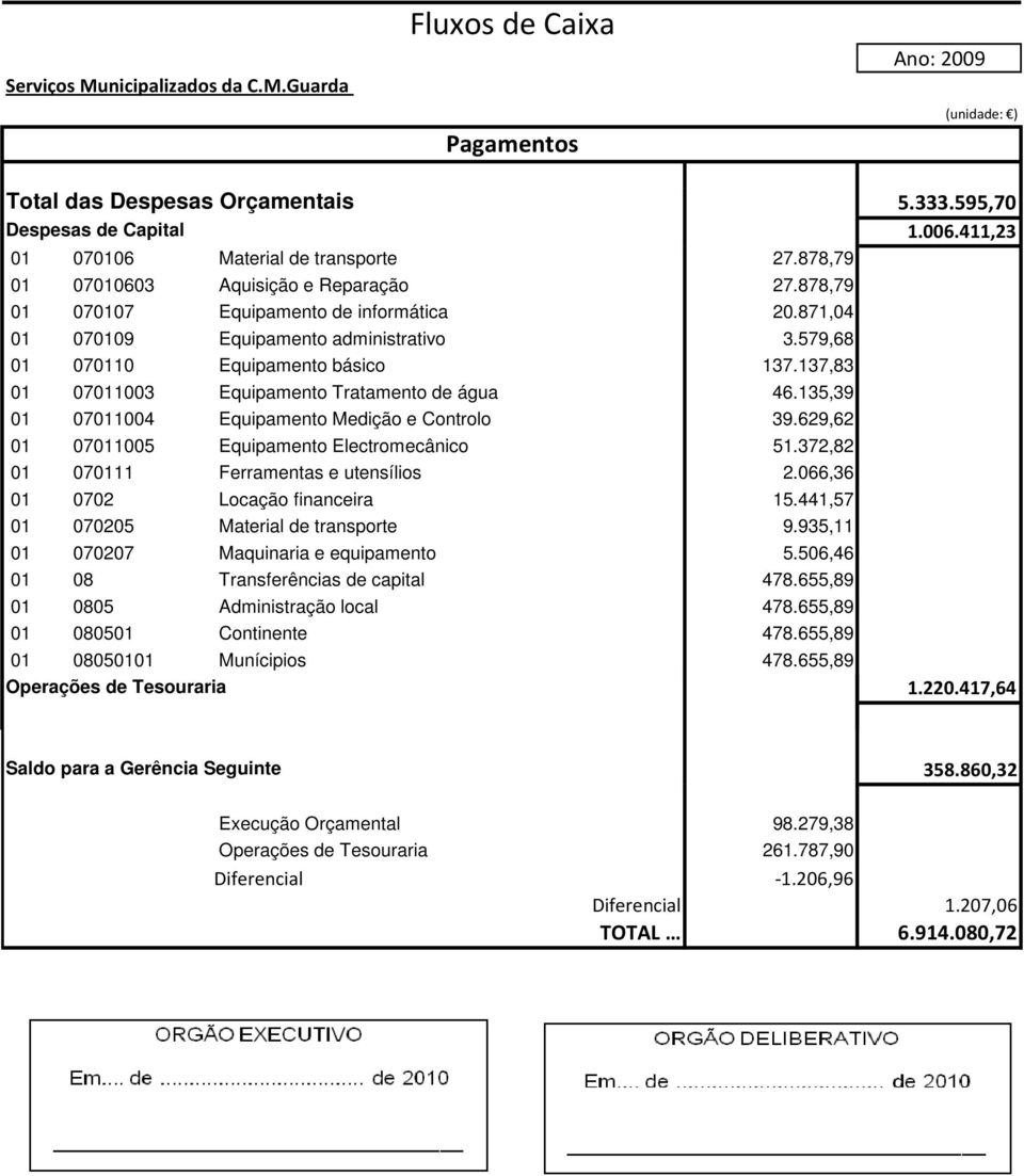 137,83 01 07011003 Equipamento Tratamento de água 46.135,39 01 07011004 Equipamento Medição e Controlo 39.629,62 01 07011005 Equipamento Electromecânico 51.372,82 01 070111 Ferramentas e utensílios 2.