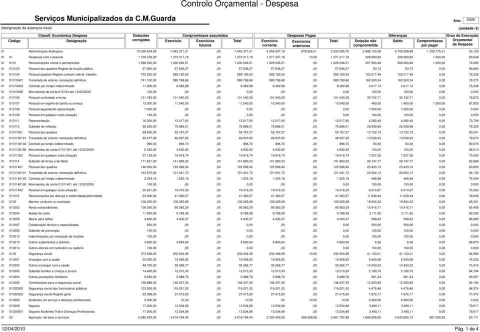 Dotação não comprometida Diferenças Saldo Compromissos por pagar Ano: 2009 (unidade: ) Grau de Execução Orçamental da Despesa 01 Administração Autárquica 10.039.504,59 7.043.371,01,00 7.043.371,01 4.