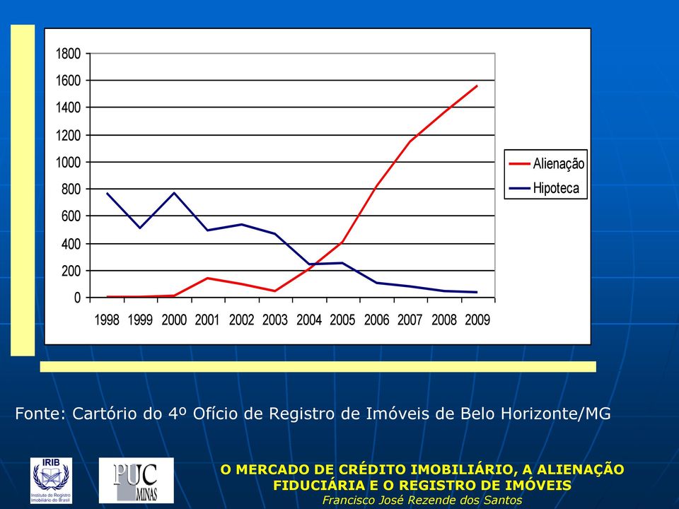 2008 2009 Alienação Hipoteca Fonte: Cartório do
