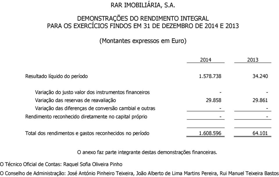 861 Variação das diferenças de conversão cambial e outras - - Rendimento reconhecido diretamente no capital próprio - - Total dos rendimentos e gastos reconhecidos no período 1.608.